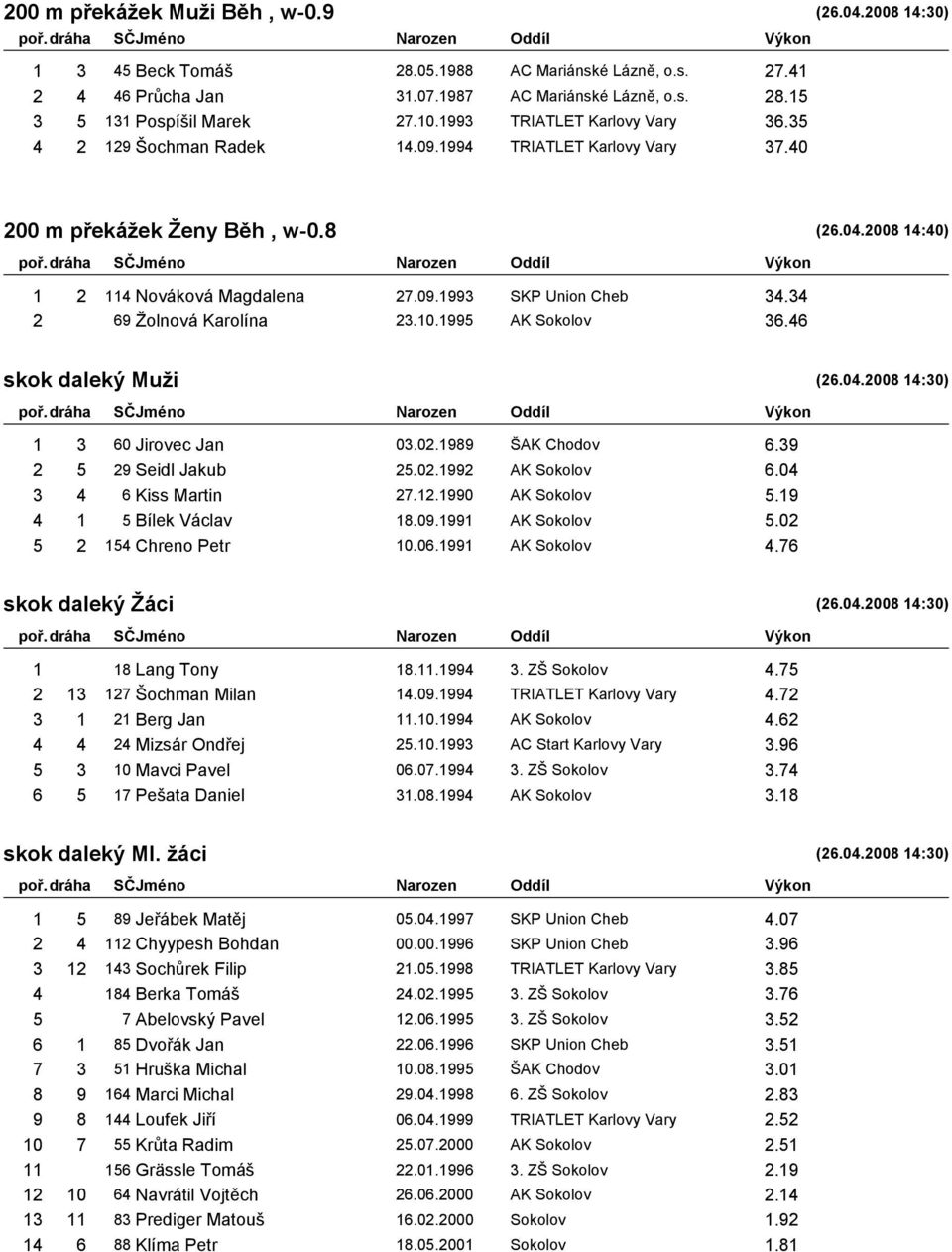 34 2 69 Žolnová Karolína 23.10.1995 AK Sokolov 36.46 skok daleký Muži (26.04.2008 14:30) 1 3 60 Jirovec Jan 03.02.1989 ŠAK Chodov 6.39 2 5 29 Seidl Jakub 25.02.1992 AK Sokolov 6.
