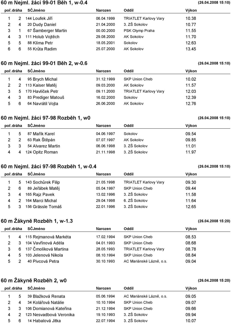 2008 15:10) 1 4 95 Brych Michal 31.12.1999 SKP Union Cheb 10.02 2 2 113 Kaiser Matěj 09.03.2000 AK Sokolov 11.57 3 5 170 Havlíček Petr 09.11.2000 TRIATLET Karlovy Vary 12.03 4 3 83 Prediger Matouš 16.