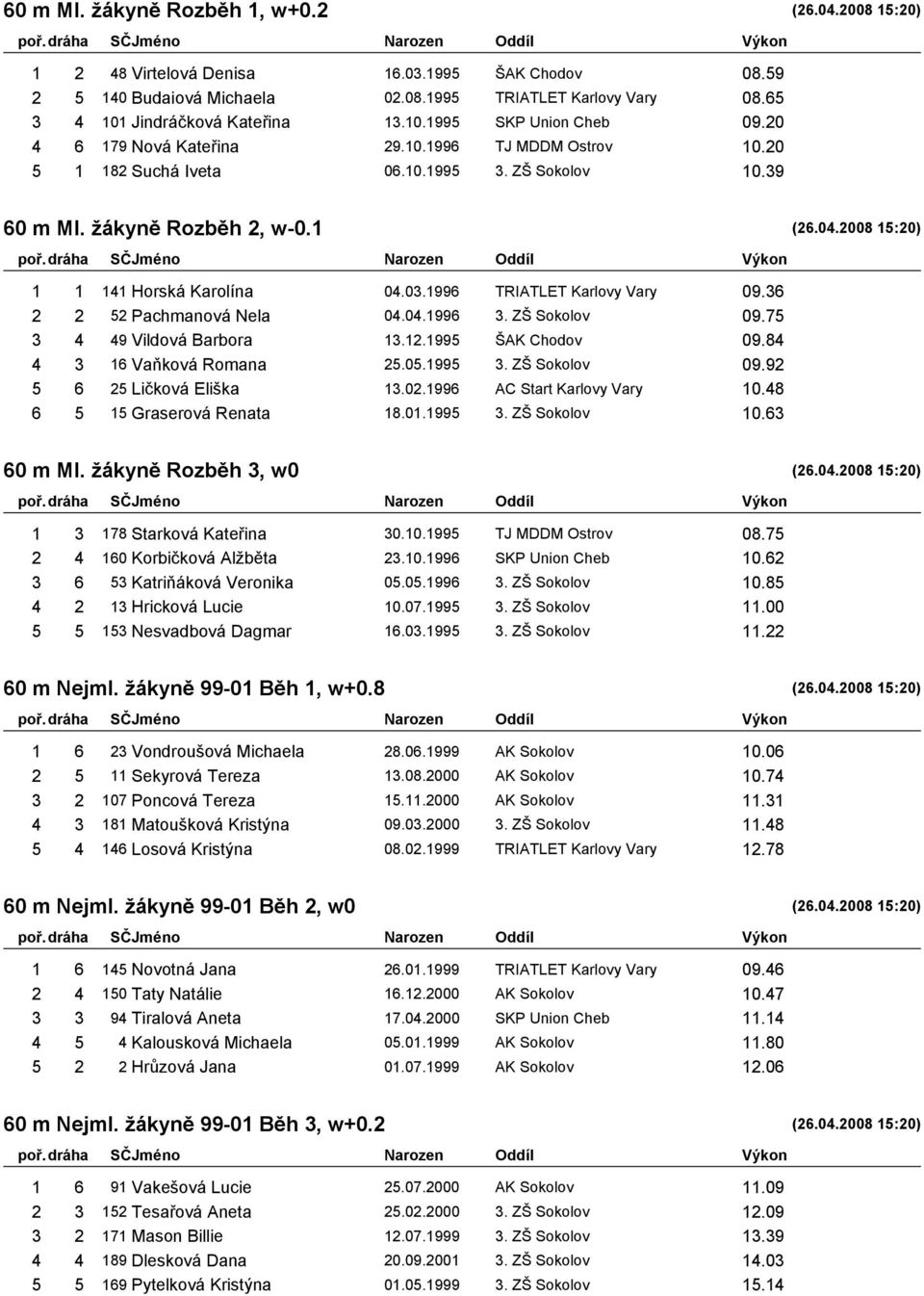 2008 15:20) 1 1 141 Horská Karolína 04.03.1996 TRIATLET Karlovy Vary 09.36 2 2 52 Pachmanová Nela 04.04.1996 3. ZŠ Sokolov 09.75 3 4 49 Vildová Barbora 13.12.1995 ŠAK Chodov 09.