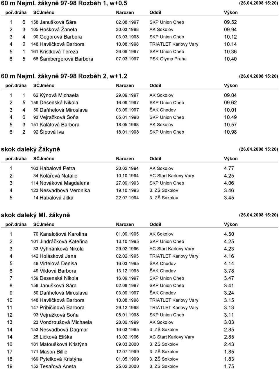 žákyně 97-98 Rozběh 2, w+1.2 (26.04.2008 15:20) 1 1 62 Kýnová Michaela 29.09.1997 AK Sokolov 09.04 2 5 159 Desenská Nikola 16.09.1997 SKP Union Cheb 09.62 3 4 50 Daňhelová Miroslava 03.09.1997 ŠAK Chodov 10.