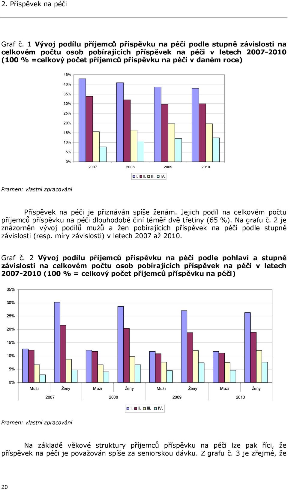 roce) 45% 40% 35% 30% 25% 20% 15% 10% 5% 0% 2007 2008 2009 2010 I. II. III. IV. Pramen: vlastní zpracování Příspěvek na péči je přiznáván spíše ženám.