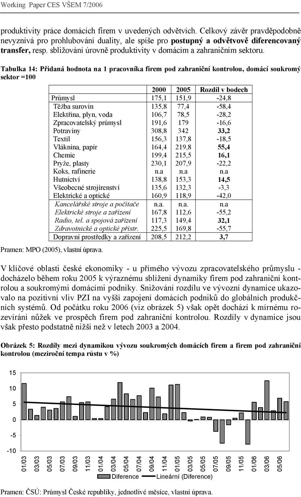 Tabulka 14: Přidaná hodnota na 1 pracovníka firem pod zahraniční kontrolou, domácí soukromý sektor =100 2000 2005 Rozdíl v bodech Průmysl 175,1 151,9-24,8 Těžba surovin 135,8 77,4-58,4 Elektřina,