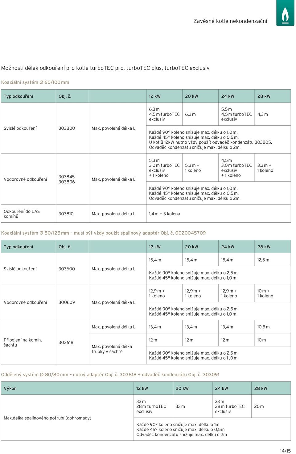 Každé 45 koleno snižuje max. délku o 0,5 m. U kotlů 12kW nutno vždy použít odvaděč kondenzátu 303805. Odvaděč kondenzátu snižuje max. délku o 2m. Vodorovné odkouření 303845 303806 Max.