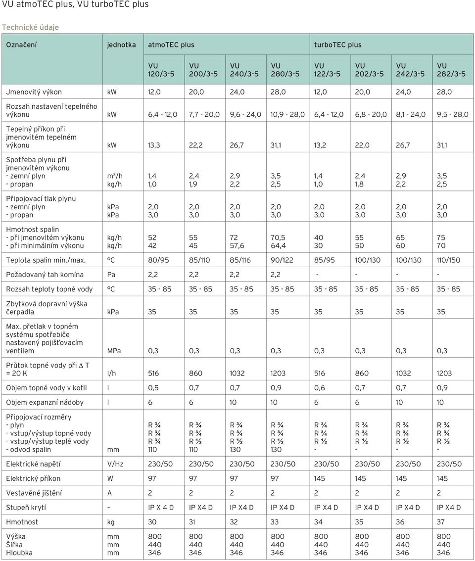 26,7 31,1 13,2 2 26,7 31,1 Spotřeba plynu při jmenovitém výkonu - zemní plyn - propan m 3 /h kg/h 1,4 1,0 2,4 1,9 2,9 2,2 3,5 2,5 1,4 1,0 2,4 1,8 2,9 2,2 3,5 2,5 Připojovací tlak plynu - zemní plyn -