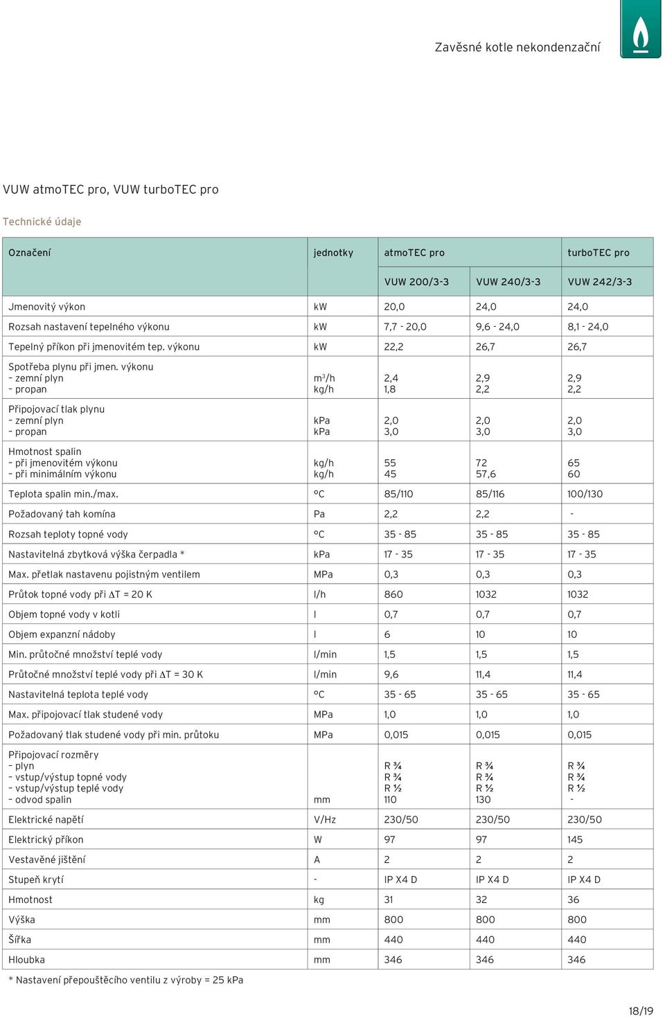 výkonu zemní plyn propan m 3 /h kg/h 2,4 1,8 2,9 2,2 2,9 2,2 Připojovací tlak plynu zemní plyn propan kpa kpa Hmotnost spalin při jmenovitém výkonu při minimálním výkonu kg/h kg/h 55 45 72 57,6 65 60