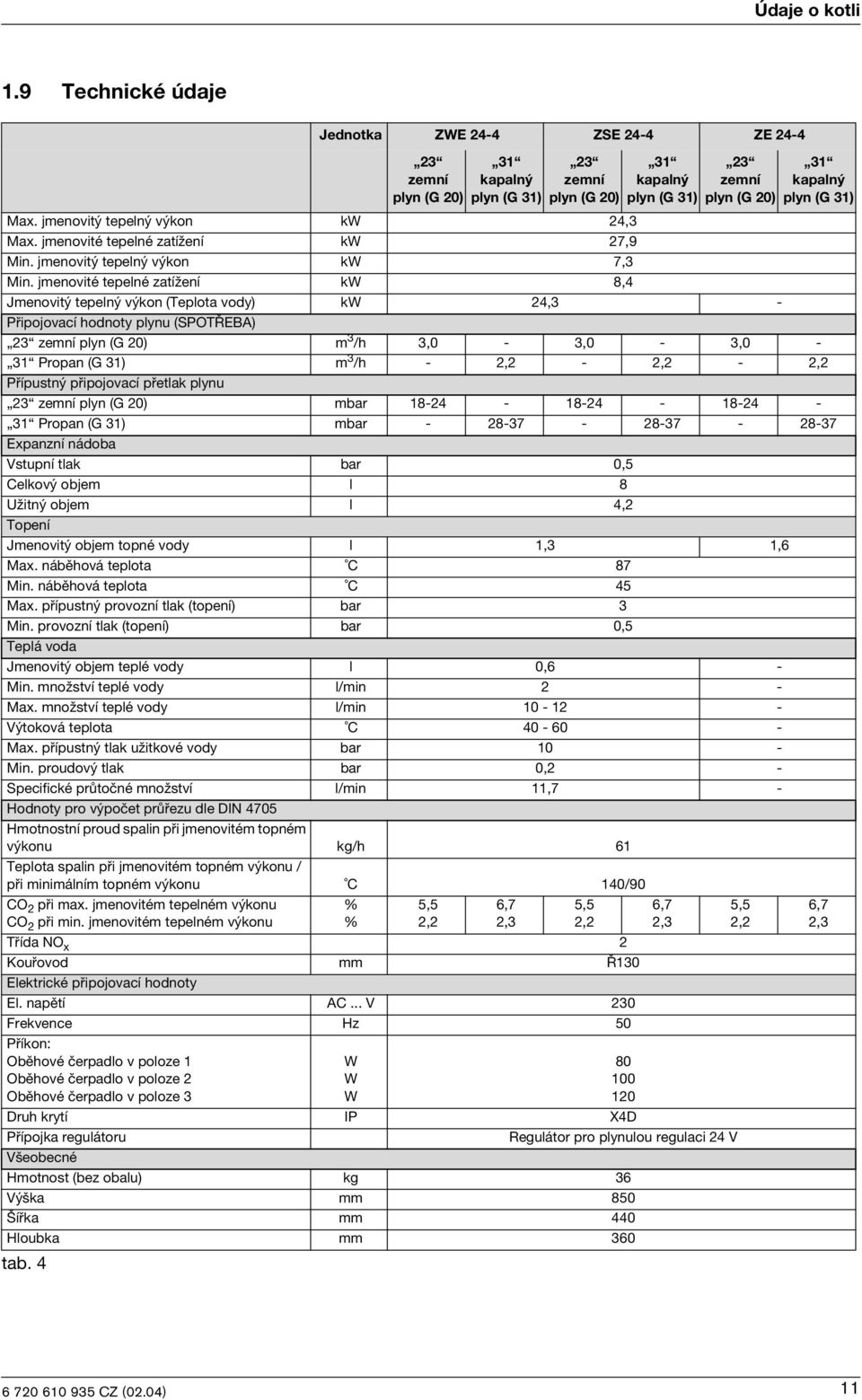 jmenovtý tepelný výkon kw 24,3 Max. jmenovté tepelné zatížení kw 27,9 Mn. jmenovtý tepelný výkon kw 7,3 Mn.