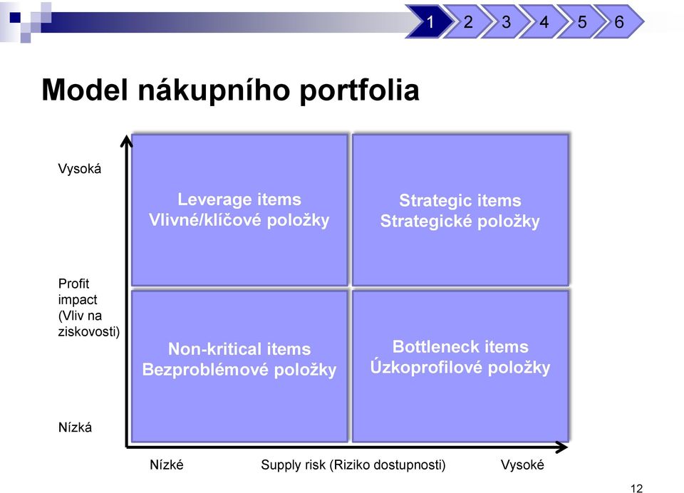 impact (Vliv na ziskovosti) Non-kritical items Bezproblémové položky