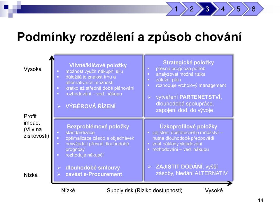 nákupu VÝBĚROVÁ ŘÍZENÍ Bezproblémové položky standardizace optimalizace zásob a objednávek nevyžadují přesné dlouhodobé prognózy rozhoduje nákupčí dlouhodobé smlouvy zavést e-procurement Strategické