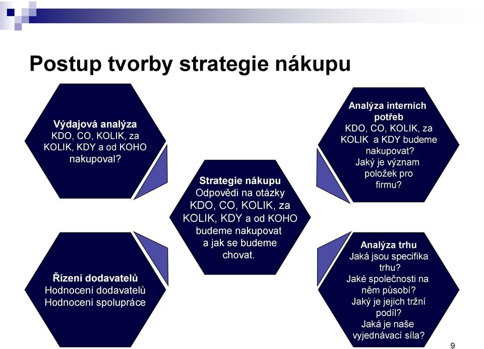 od KOHO budeme nakupovat a jak se budeme chovat. Analýza interních potřeb KDO, CO, KOLIK, za KOLIK a KDY budeme nakupovat?