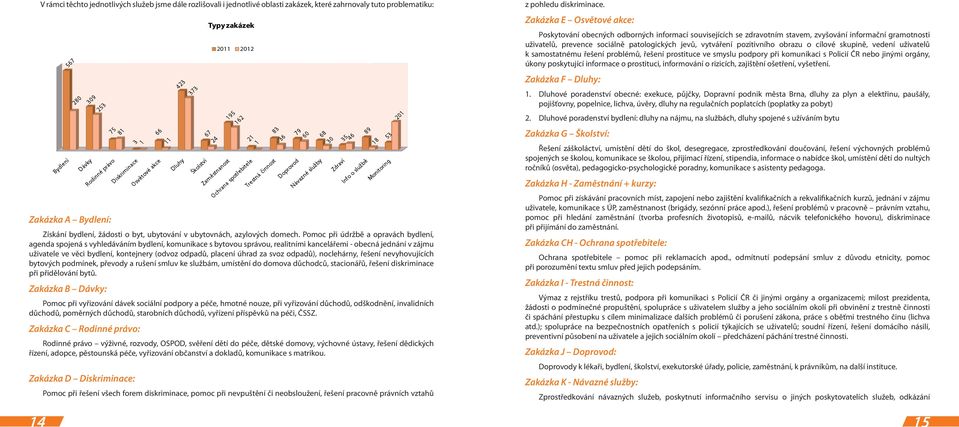 Pomoc při údržbě a opravách bydlení, agenda spojená s vyhledáváním bydlení, komunikace s bytovou správou, realitními kancelářemi - obecná jednání v zájmu uživatele ve věci bydlení, kontejnery (odvoz