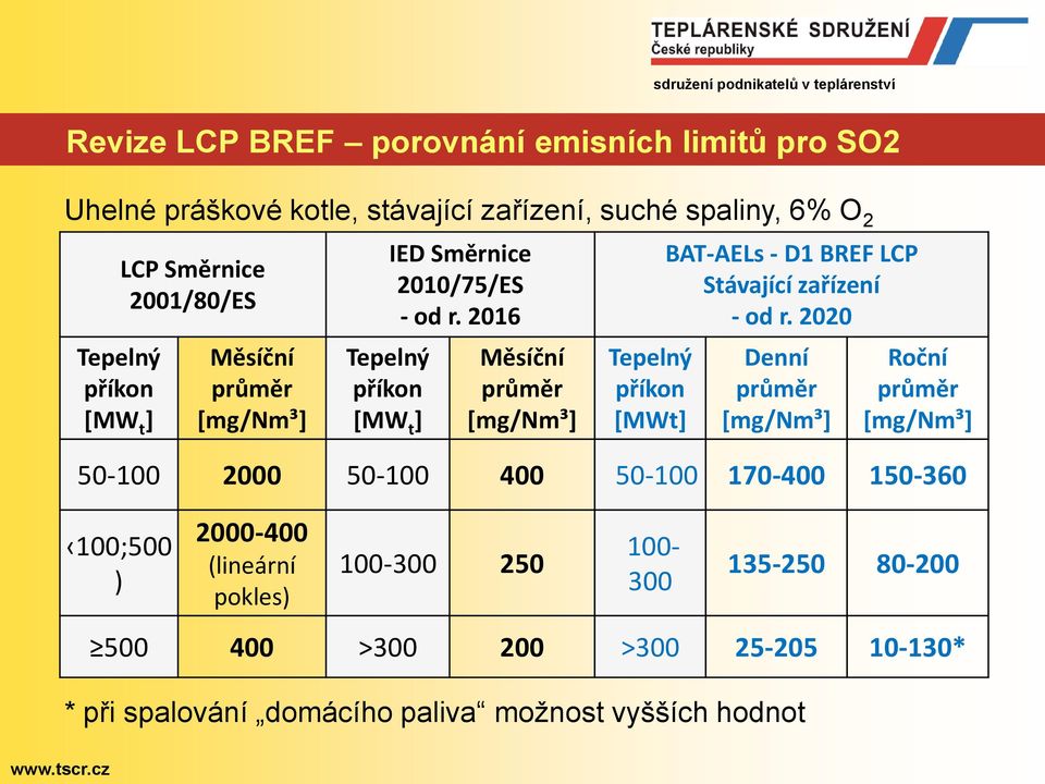 2016 Měsíční Tepelný příkon [MWt] BAT-AELs - D1 BREF LCP Stávající zařízení - od r.