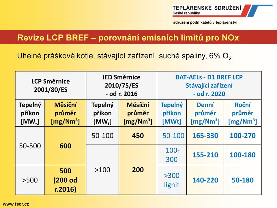 2016 Měsíční Tepelný příkon [MWt] BAT-AELs - D1 BREF LCP Stávající zařízení - od r.