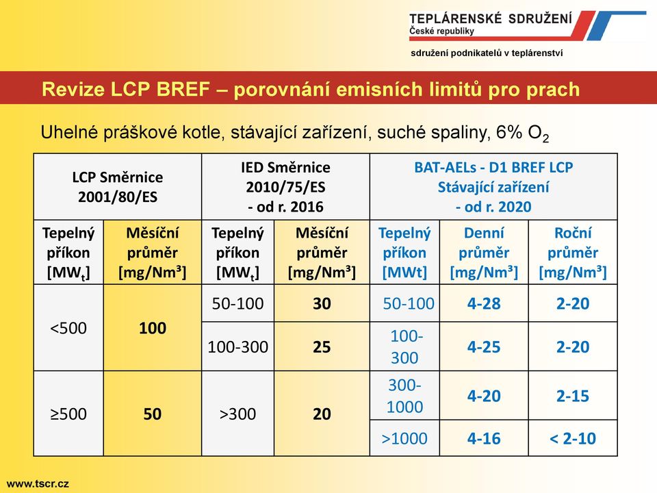 od r. 2016 Měsíční Tepelný příkon [MWt] BAT-AELs - D1 BREF LCP Stávající zařízení - od r.