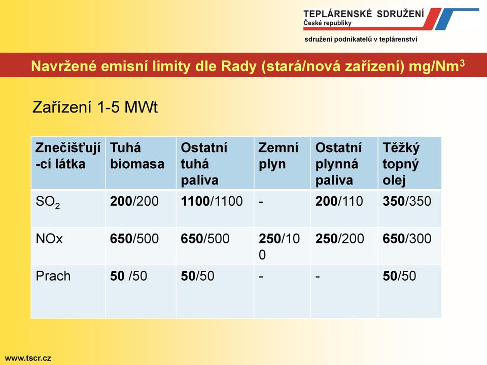 Ostatní plynná paliva Těžký topný olej SO 2 200/200 1100/1100-200/110