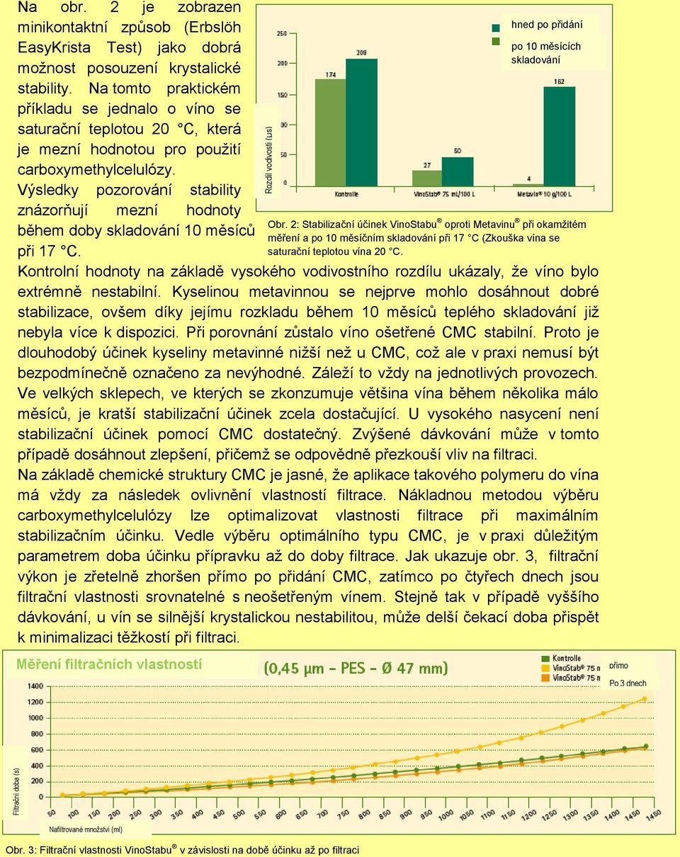 Výsledky pozorování stability znázorňují mezní hodnoty během doby skladování 10 měsíců při 17 C. hned po přidání po 10 měsících skladování Obr.