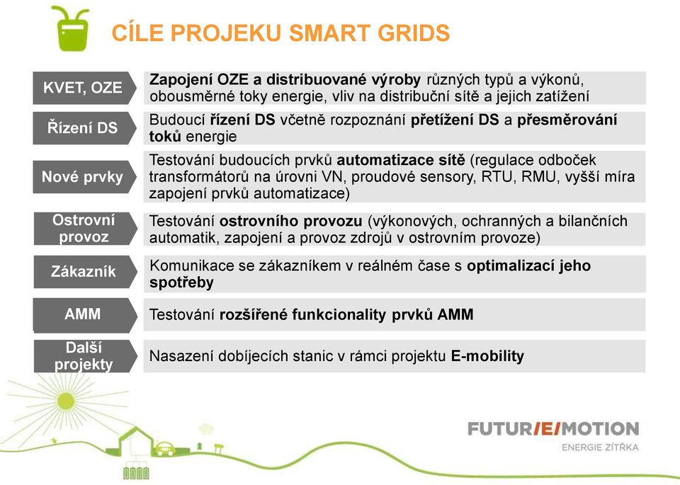 transformátorů na úrovni VN, proudové sensory, RTU, RMU, vyšší míra zapojení prvků automatizace) Testování ostrovního provozu (výkonových, ochranných a bilančních automatik, zapojení a