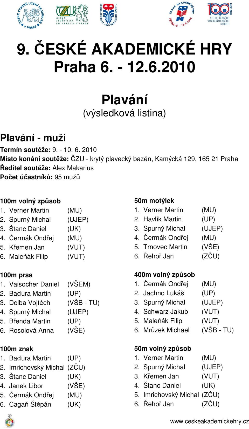 Spurný Michal (UJEP) 4. Čermák Ondřej (MU) 5. Trnovec Martin (VŠE) 6. Řehoř Jan (ZČU) 100m prsa 1. Vaisocher Daniel (VŠEM) 2. Baďura Martin (UP) 3. Dolba Vojtěch (VŠB - TU) 4. Spurný Michal (UJEP) 5.