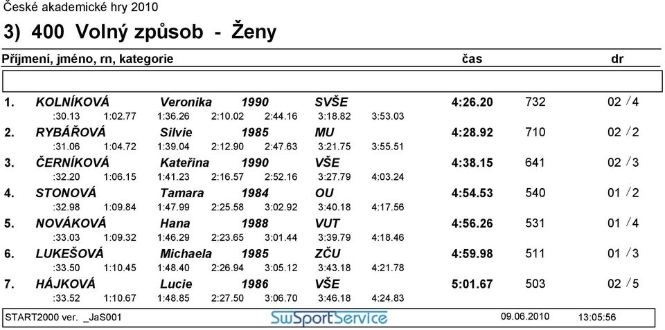 18 4:03.24 4. STONOVÁ Tamara 4 OU 4:54.53 540 :33.03 1:09.32 1:46.29 2:23.65 3:01.44 3:39.79 4:17.56 5. NOVÁKOVÁ Hana 8 VUT 4:56.26 531 :33.50 1:10.45 1:48.40 2:26.94 3:05.12 3:43.