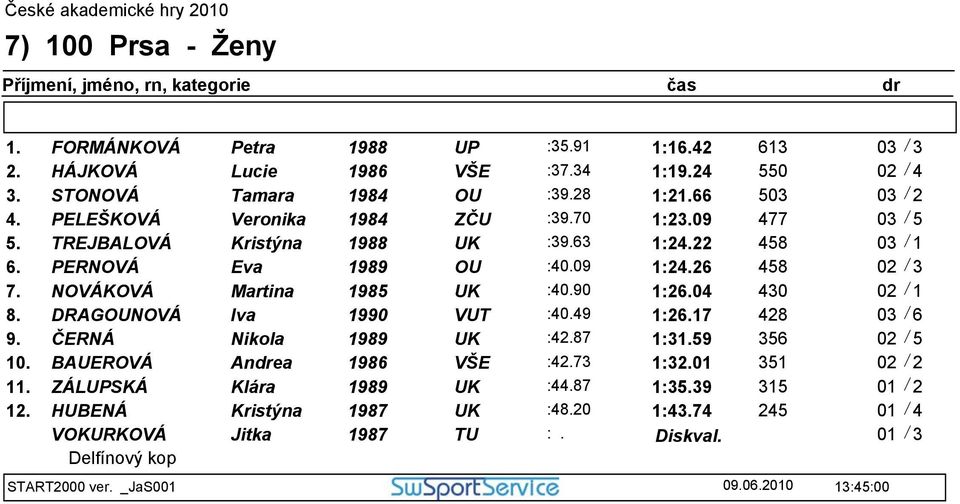 NOVÁKOVÁ Martina 5 UK :40.90 1:26.04 430 02 / 1 8. DRAGOUNOVÁ Iva 1990 VUT :40.49 1:26.17 428 03 / 6 9. ČERNÁ Nikola 9 UK :42.87 1:31.59 356 10.