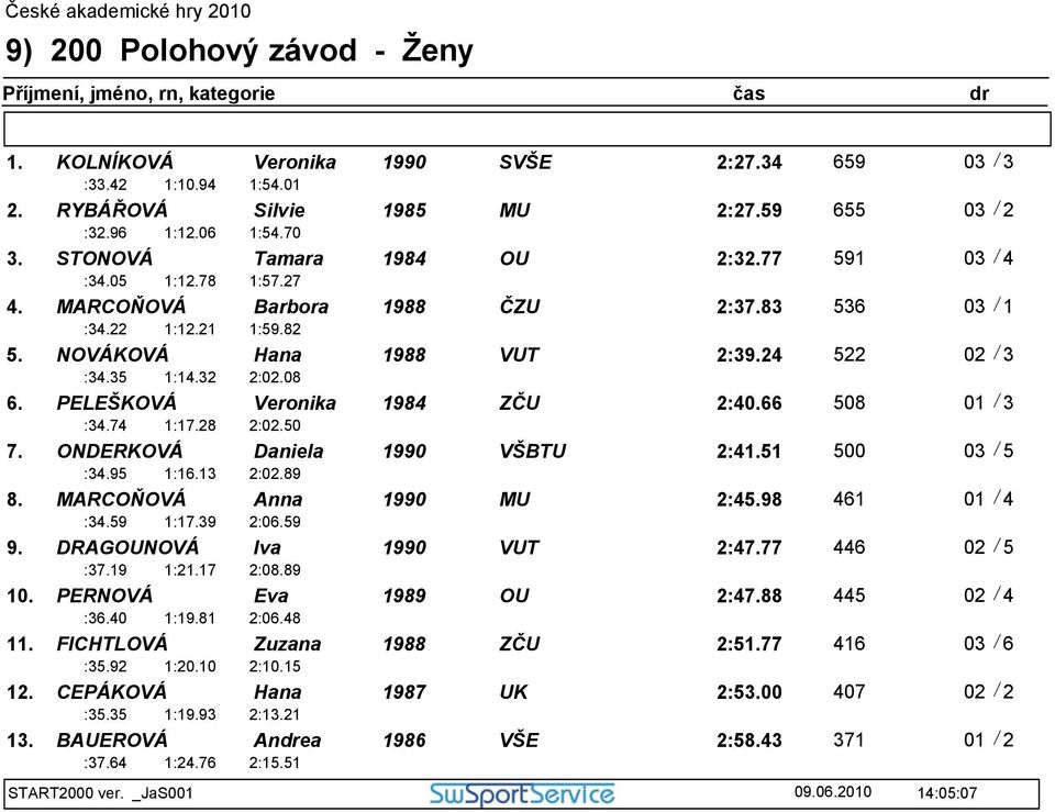 95 1:16.13 2:02.50 7. ONDERKOVÁ Daniela 1990 VŠBTU 2:41.51 500 03 / 5 :34.59 1:17.39 2:02.89 8. MARCOŇOVÁ Anna 1990 MU 2:45.98 461 :37.19 1:21.17 2:06.59 9. DRAGOUNOVÁ Iva 1990 VUT 2:47.77 446 :36.