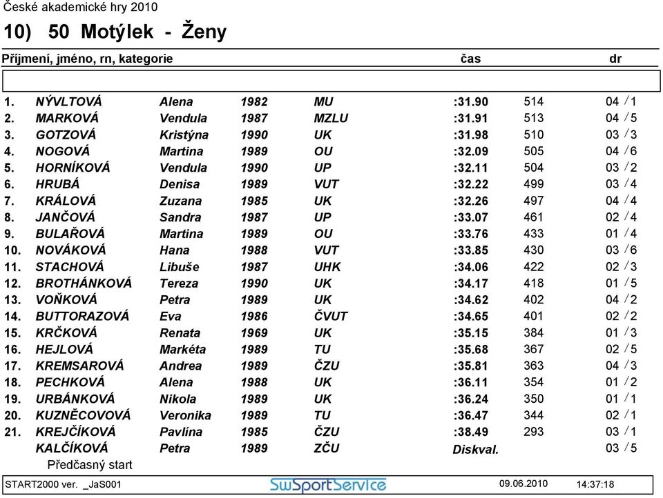 NOVÁKOVÁ Hana 8 VUT :33.85 430 03 / 6 11. STACHOVÁ Libuše 7 UHK :34.06 422 12. BROTHÁNKOVÁ Tereza 1990 UK :34.17 418 01 / 5 13. VOŇKOVÁ Petra 9 UK :34.62 402 04 / 2 14. BUTTORAZOVÁ Eva 6 ČVUT :34.