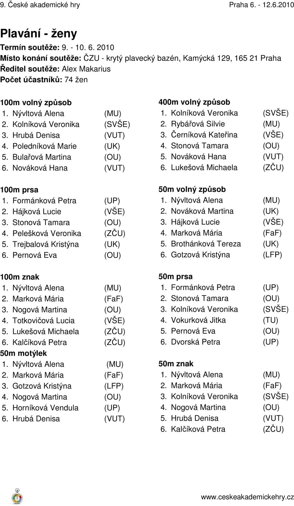 Rybářová Silvie (MU) 3. Černíková Kateřina (VŠE) 4. Stonová Tamara (OU) 5. Nováková Hana (VUT) 6. Lukešová Michaela (ZČU) 100m prsa 1. Formánková Petra (UP) 2. Hájková Lucie (VŠE) 3.