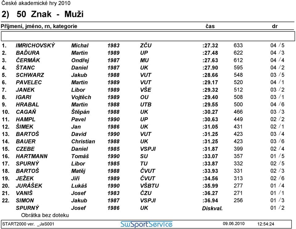 CAGAŇ Štěpán 8 UK :30.27 466 11. HAMPL Pavel 1990 UP :30.63 449 12. ŠIMEK Jan 6 UK :31.05 431 02 / 1 13. BARTOŠ David 1990 VUT :31.25 423 14. BAUER Christian 8 UK :31.25 423 03 / 6 15.