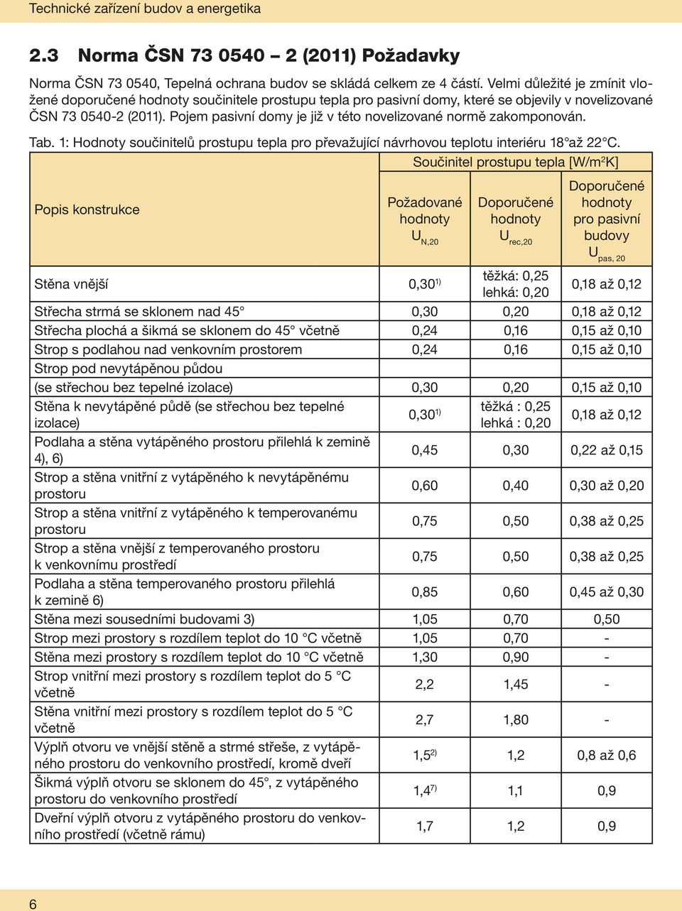 Pojem pasivní domy je již v této novelizované normě zakomponován. Tab. 1: Hodnoty součinitelů prostupu tepla pro převažující návrhovou teplotu interiéru 18 až 22 C.