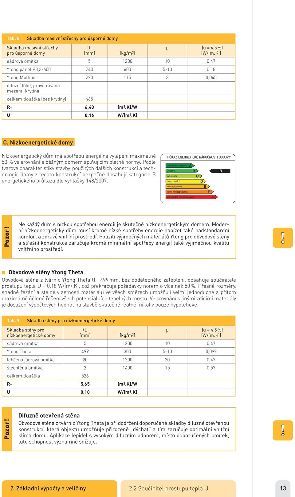 K)/W U 0,16 W/(m 2.K) C. Nízkoenergetické domy Nízkoenergetický dům má spotřebu energií na vytápění maximálně 50 % ve srovnání s běžným domem splňujícím platné normy.