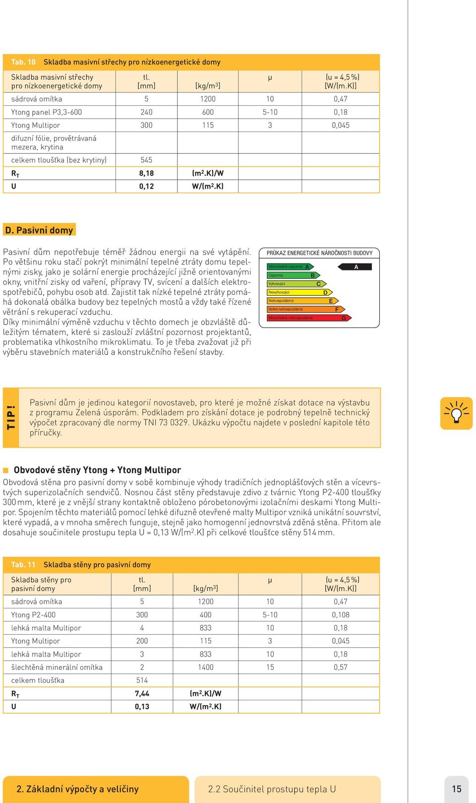 K)/W U 0,12 W/(m 2.K) D. Pasivní domy Pasivní dům nepotřebuje téměř žádnou energii na své vytápění.