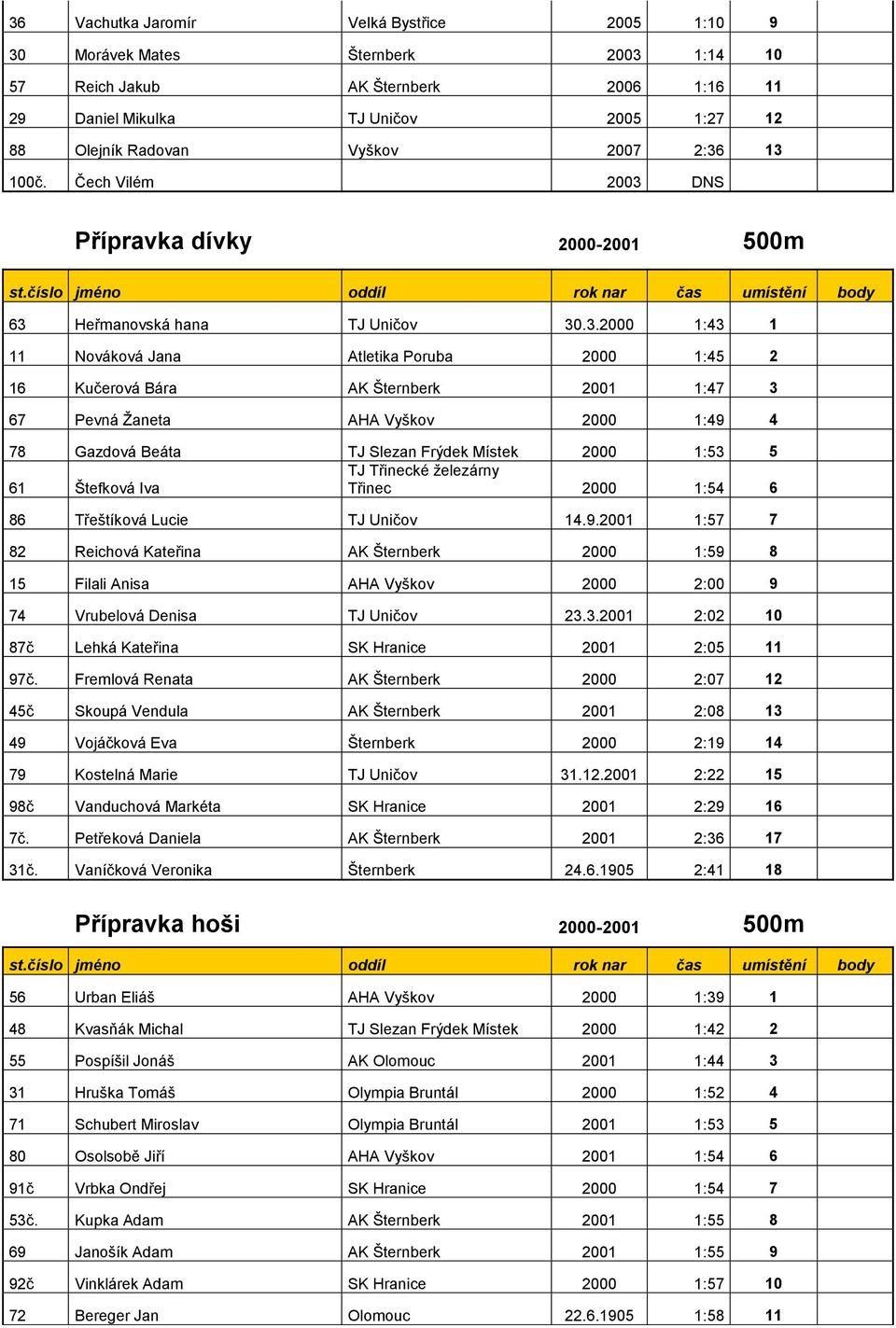 67 Pevná Ţaneta AHA Vyškov 2000 1:49 4 78 Gazdová Beáta TJ Slezan Frýdek Místek 2000 1:53 5 61 Štefková Iva Třinec 2000 1:54 6 86 Třeštíková Lucie TJ Uničov 14.9.2001 1:57 7 82 Reichová Kateřina AK Šternberk 2000 1:59 8 15 Filali Anisa AHA Vyškov 2000 2:00 9 74 Vrubelová Denisa TJ Uničov 23.