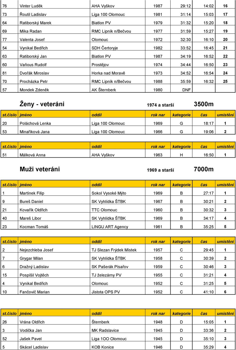 23 81 Dvořák Miroslav Horka nad Moravě 1973 34:52 16:54 24 70 Procházka Petr RMC Lipník n/bečvou 1988 35:59 16:32 25 57 Mondek Zdeněk AK Šternberk 1980 DNF Ţeny - veteráni 1974 a starší 3500m 20