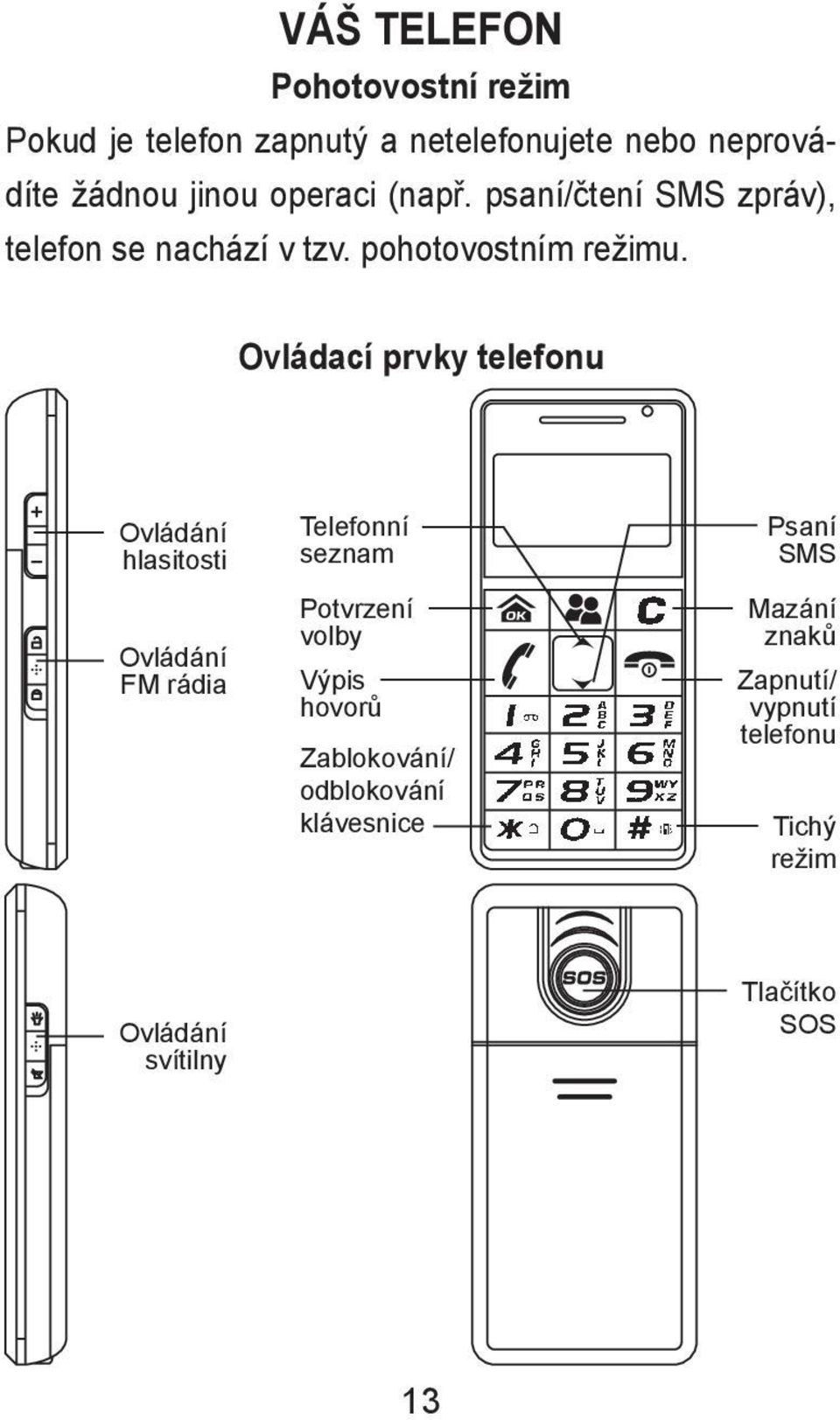 Ovládací prvky telefonu Ovládání hlasitosti Ovládání FM rádia Telefonní seznam Potvrzení volby Výpis hovorů