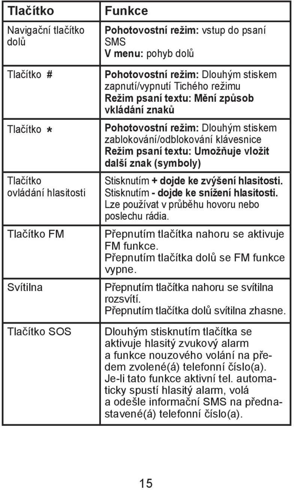 způsob vkládání znaků Pohotovostní režim: Dlouhým stiskem zablokování/odblokování klávesnice Režim psaní textu: Umožňuje vložit další znak (symboly) Stisknutím + dojde ke zvýšení hlasitosti.