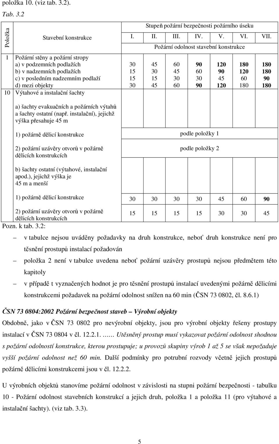 2 Položka Stavební konstrukce 1 Požární stěny a požární stropy a) v podzemních podlažích b) v nadzemních podlažích c) v posledním nadzemním podlaží d) mezi objekty 10 Výtahové a instalační šachty