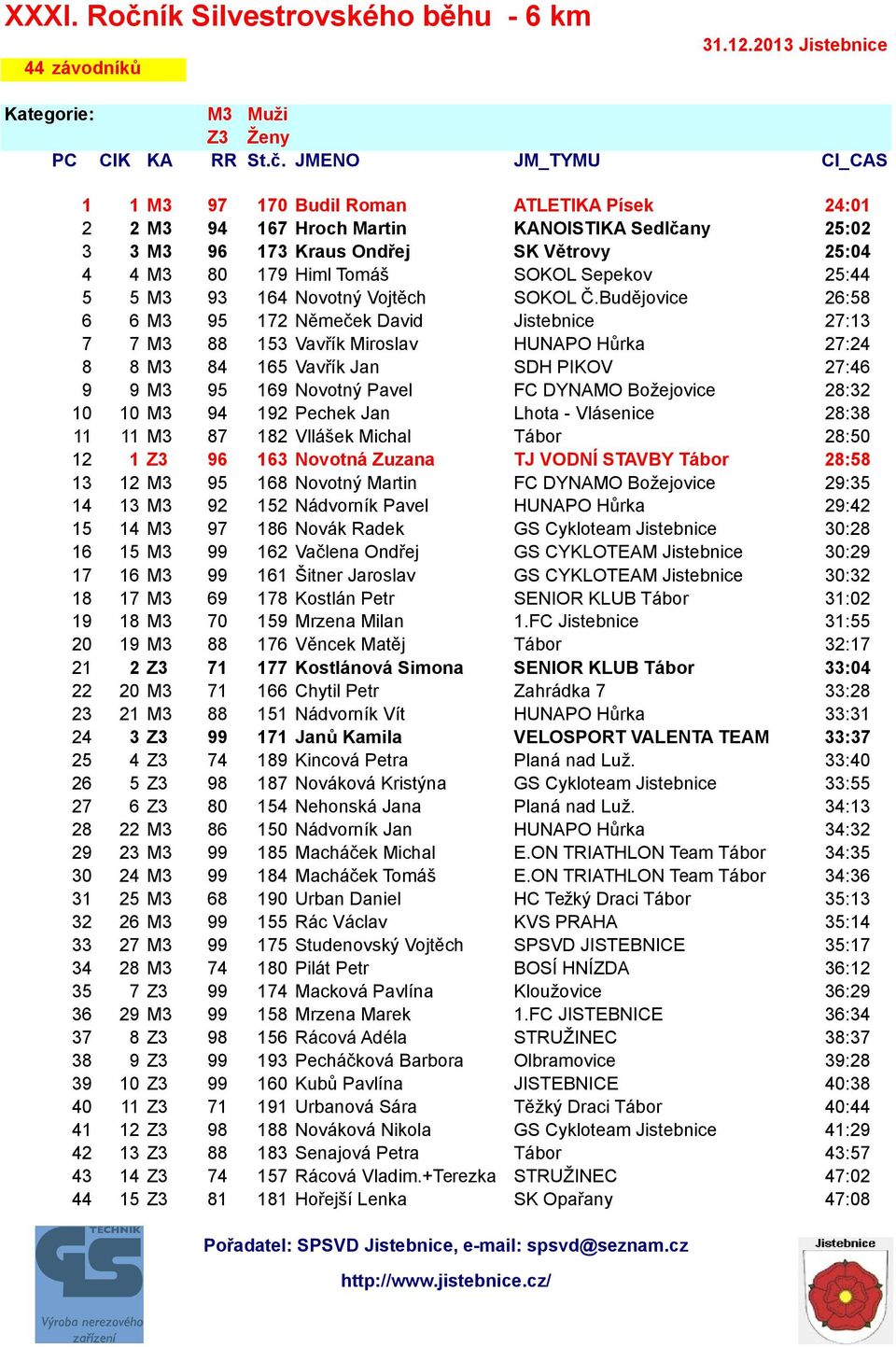 JMENO JM_TYMU CI_CAS 1 1 M3 97 170 Budil Roman ATLETIKA Písek 24:01 2 2 M3 94 167 Hroch Martin KANOISTIKA Sedlčany 25:02 3 3 M3 96 173 Kraus Ondřej SK Větrovy 25:04 4 4 M3 80 179 Himl Tomáš SOKOL