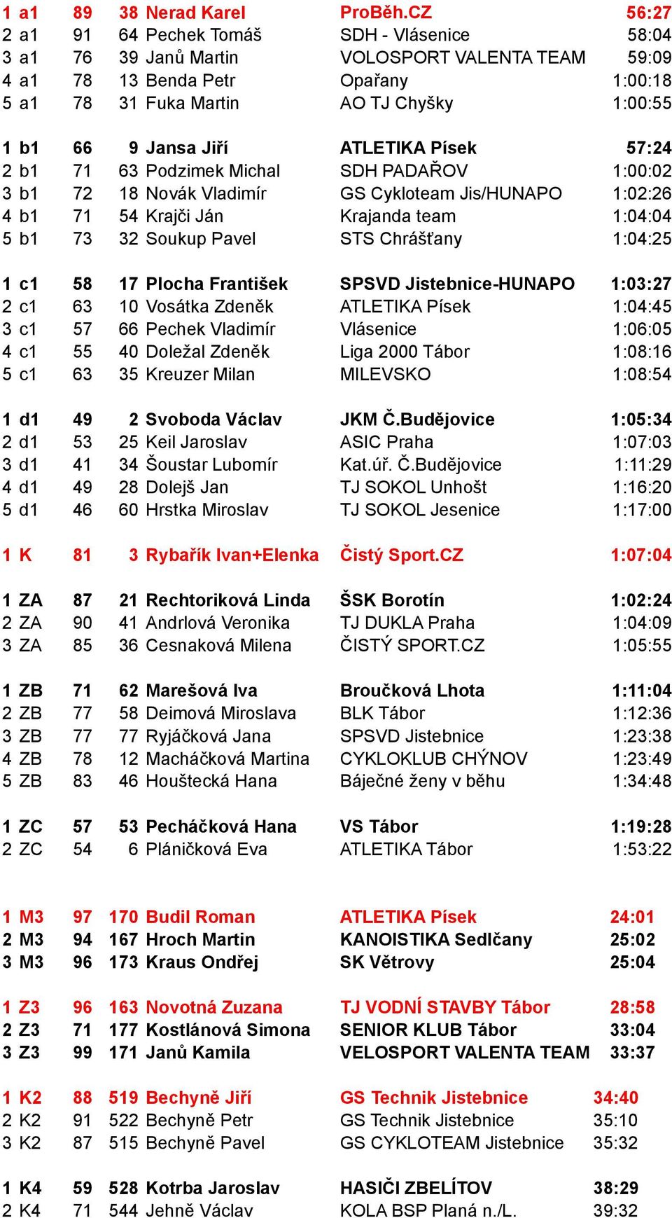 Jansa Jiří ATLETIKA Písek 57:24 2 b1 71 63 Podzimek Michal SDH PADAŘOV 1:00:02 3 b1 72 18 Novák Vladimír GS Cykloteam Jis/HUNAPO 1:02:26 4 b1 71 54 Krajči Ján Krajanda team 1:04:04 5 b1 73 32 Soukup