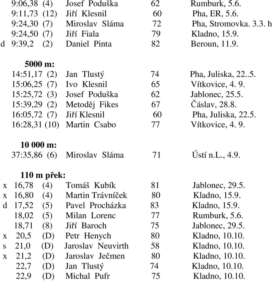 8. 16:05,72 (7) Jiří Klesnil 60 Pha, Juliska, 22.5. 16:28,31 (10) Martin Csabo 77 Vítkovice, 4. 9. 10 000 m: 37:35,86 (6) Miroslav Sláma 71 Ústí n.l., 4.9. 110 m přek: x 16,78 (4) Tomáš Kubík 81 Jablonec, 29.