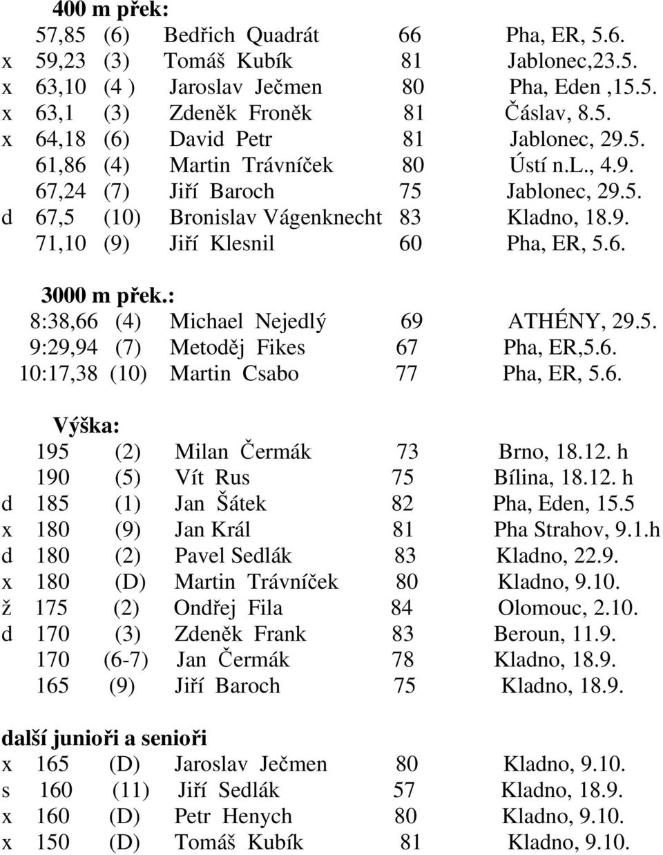 : 8:38,66 (4) Michael Nejedlý 69 ATHÉNY, 29.5. 9:29,94 (7) Metoděj Fikes 67 Pha, ER,5.6. 10:17,38 (10) Martin Csabo 77 Pha, ER, 5.6. Výška: 195 (2) Milan Čermák 73 Brno, 18.12.