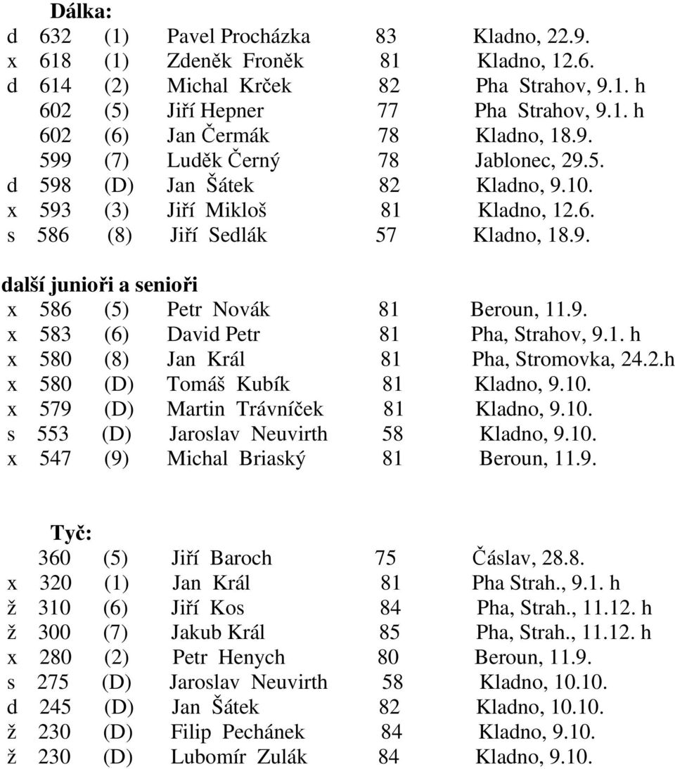 9. x 583 (6) David Petr 81 Pha, Strahov, 9.1. h x 580 (8) Jan Král 81 Pha, Stromovka, 24.2.h x 580 (D) Tomáš Kubík 81 Kladno, 9.10. x 579 (D) Martin Trávníček 81 Kladno, 9.10. s 553 (D) Jaroslav Neuvirth 58 Kladno, 9.
