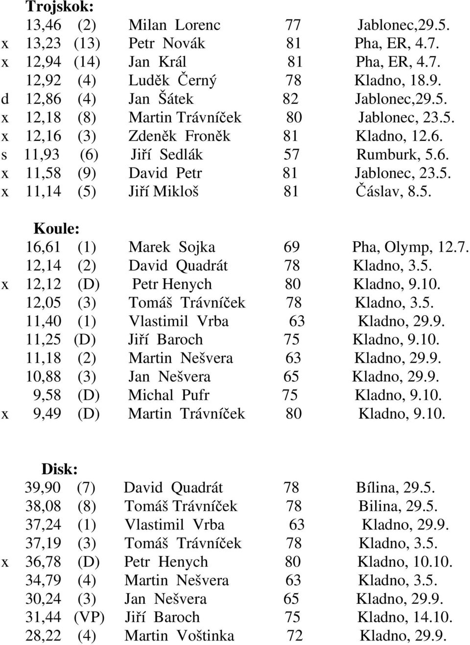 5. Koule: 16,61 (1) Marek Sojka 69 Pha, Olymp, 12.7. 12,14 (2) David Quadrát 78 Kladno, 3.5. x 12,12 (D) Petr Henych 80 Kladno, 9.10. 12,05 (3) Tomáš Trávníček 78 Kladno, 3.5. 11,40 (1) Vlastimil Vrba 63 Kladno, 29.