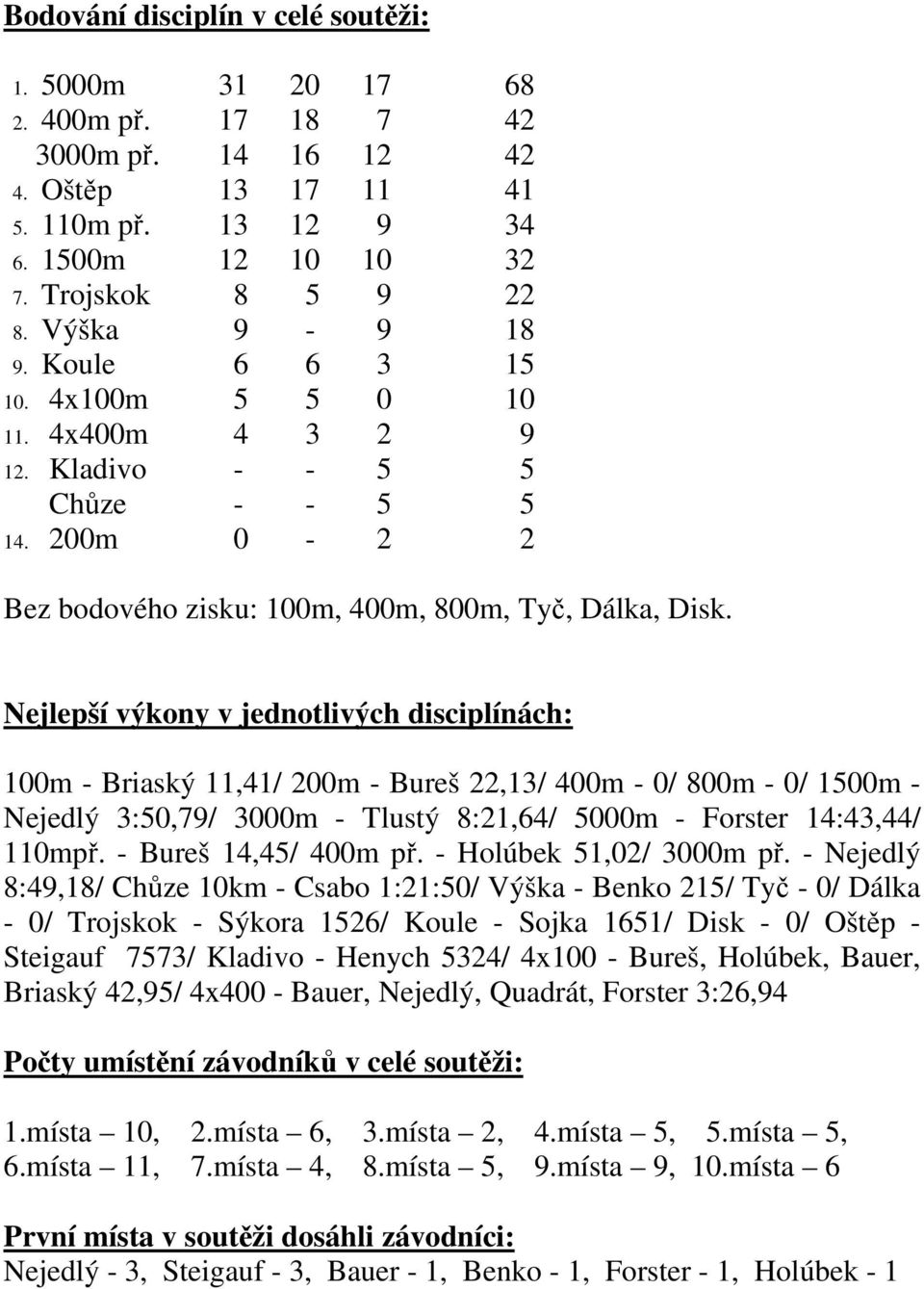 Nejlepší výkony v jednotlivých disciplínách: 100m - Briaský 11,41/ 200m - Bureš 22,13/ 400m - 0/ 800m - 0/ 1500m - Nejedlý 3:50,79/ 3000m - Tlustý 8:21,64/ 5000m - Forster 14:43,44/ 110mpř.