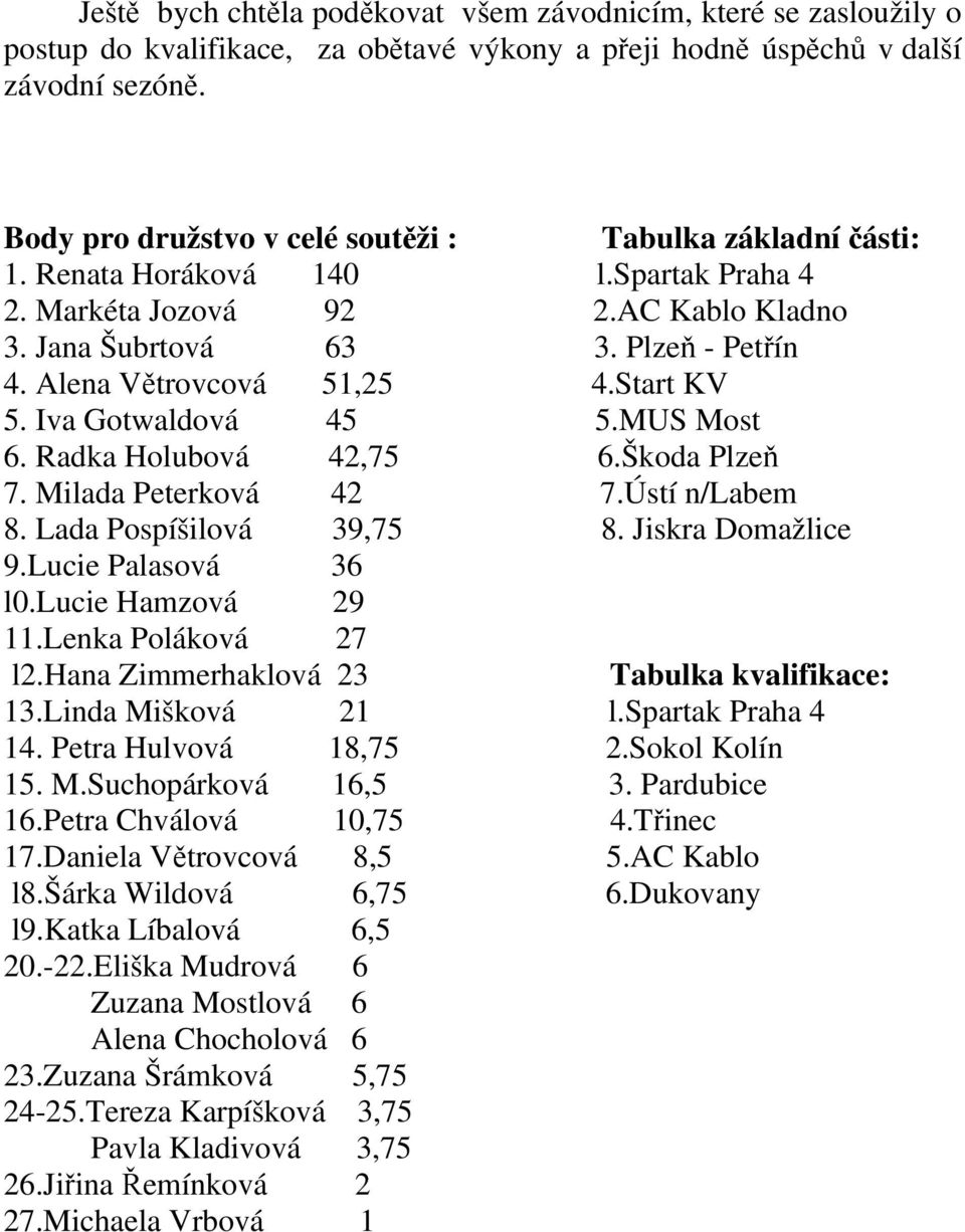 Alena Větrovcová 51,25 4.Start KV 5. Iva Gotwaldová 45 5.MUS Most 6. Radka Holubová 42,75 6.Škoda Plzeň 7. Milada Peterková 42 7.Ústí n/labem 8. Lada Pospíšilová 39,75 8. Jiskra Domažlice 9.