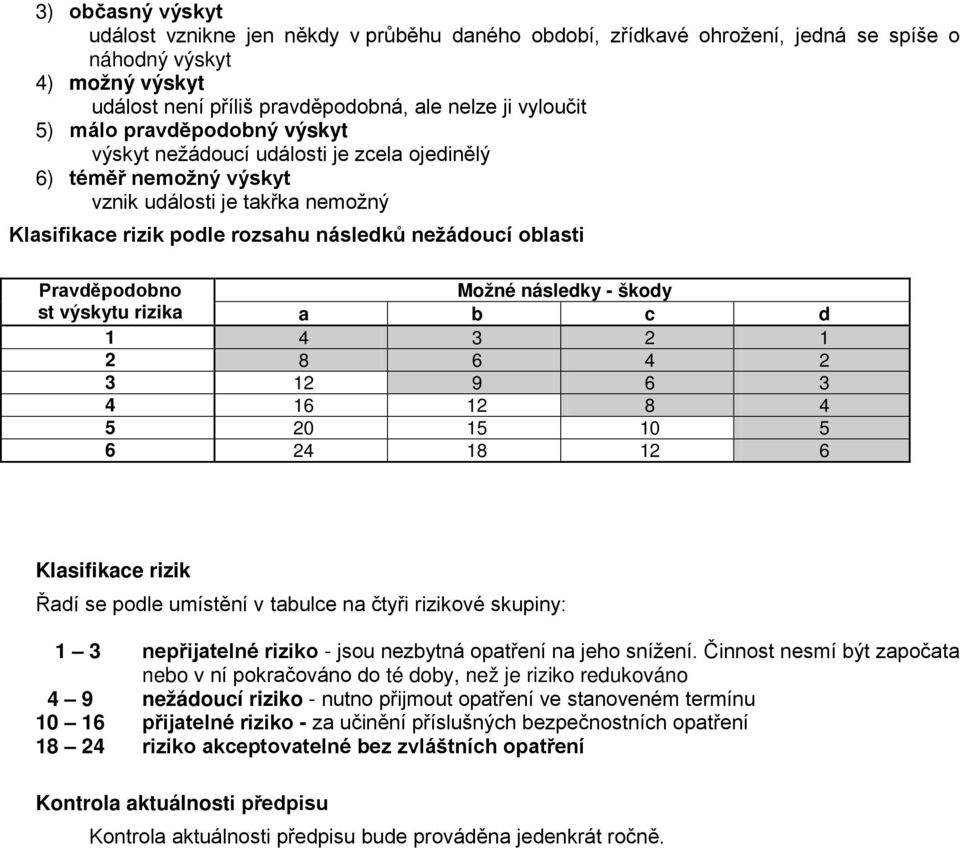 Pravděpodobno st Možné následky - škody a b c d 1 4 3 2 1 2 8 6 4 2 3 12 9 6 3 4 16 12 8 4 5 20 15 10 5 6 24 18 12 6 Klasifikace rizik Řadí se podle umístění v tabulce na čtyři rizikové skupiny: 1 3