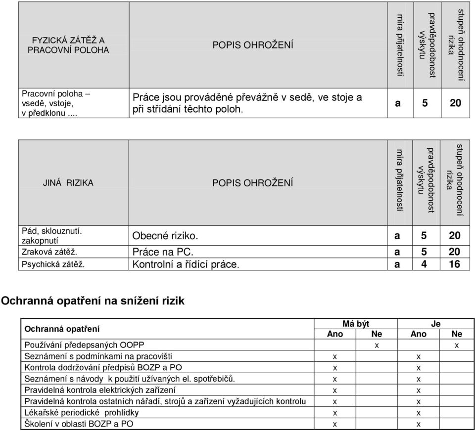 a 4 16 Ochranná opatření na snížení rizik Ochranná opatření Má být Je Ano Ne Ano Ne Používání předepsaných OOPP x x Seznámení s podmínkami na pracovišti x x Kontrola dodržování předpisů