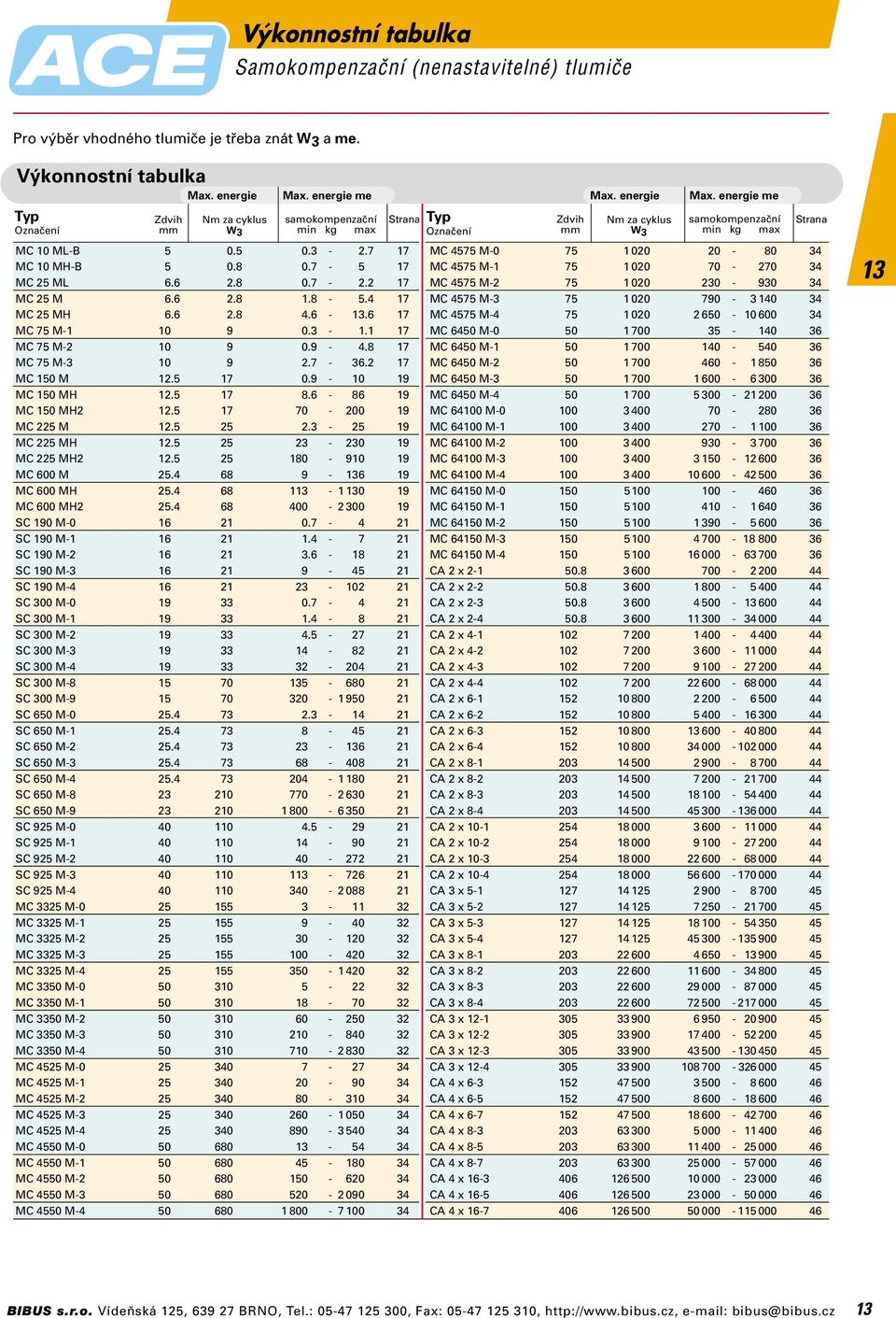 3-1.1 17 MC 75 M-2 10 9 0.9-4.8 17 MC 75 M-3 10 9 2.7-36.2 17 MC 150 M 12.5 17 0.9-10 19 MC 150 MH 12.5 17 8.6-86 19 MC 150 MH2 12.5 17 70-0 19 MC 225 M 12.5 25 2.3-25 19 MC 225 MH 12.