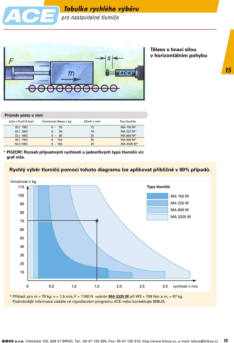 Rychlý výběr tlumičů pomocí tohoto diagramu lze aplikovat přibližně v 80% případů.