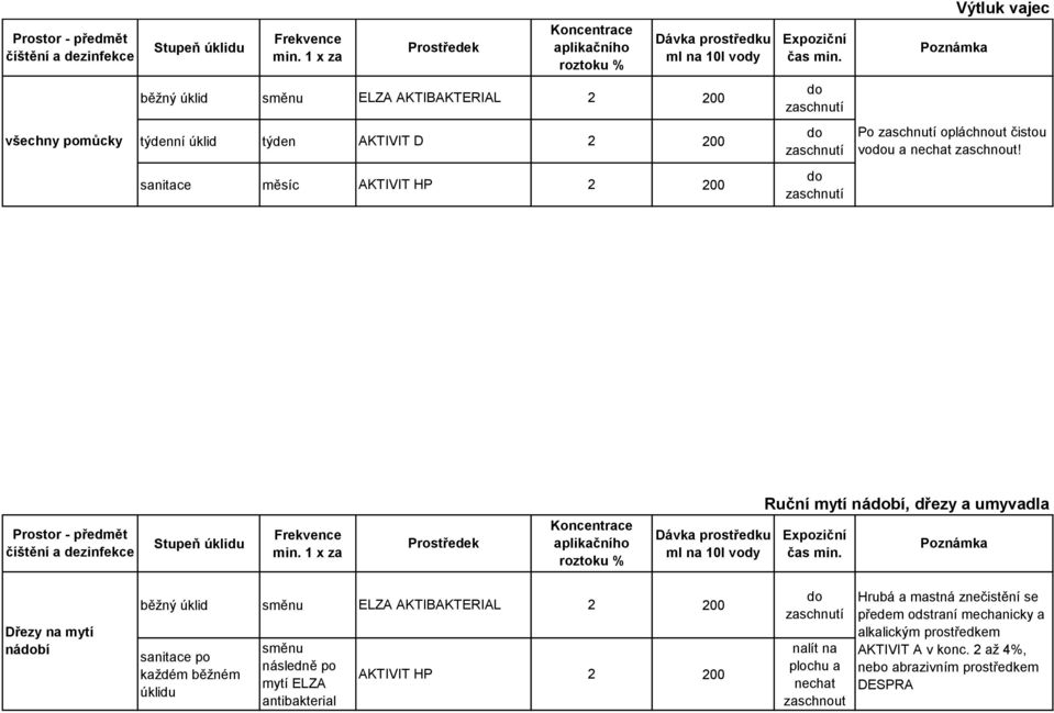 úklidu směnu následně po mytí ELZA antibakterial AKTIVIT HP nalít na plochu a nechat zaschnout Hrubá a mastná