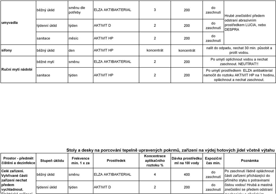 ! Po umytí prostředkem ELZA antibakterial namočit roztoku AKTIVIT HP na 1 hodinu, opláchnout a nechat zaschnout. Celé zařízení. Vyhřívané části zařízení nechat předem vychladnout.