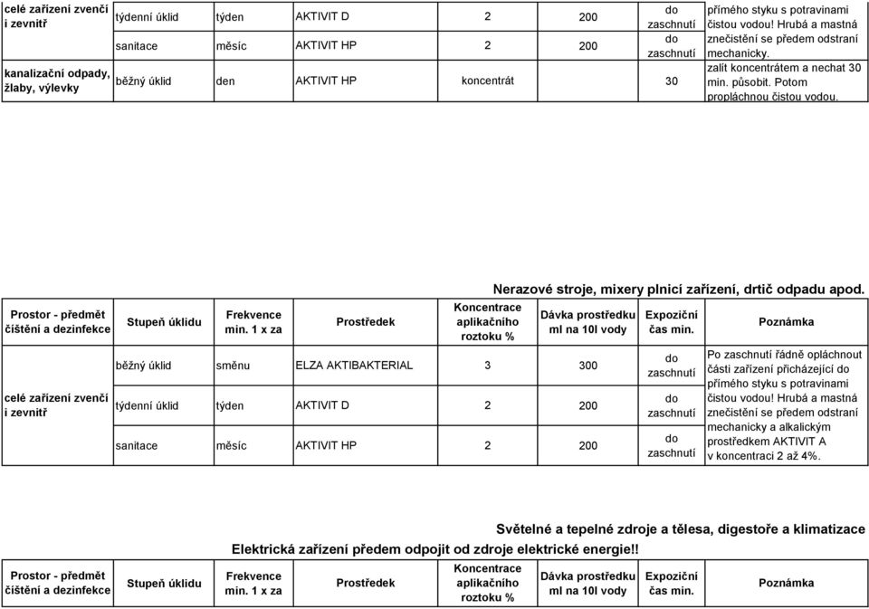 celé zařízení zvenčí i zevnitř směnu ELZA AKTIBAKTERIAL 3 týdenní úklid týden AKTIVIT D Nerazové stroje, mixery plnicí zařízení, drtič odpadu apod.